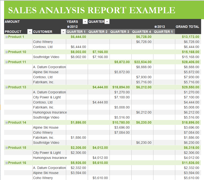 21+ FREE Sales Analysis Report Templates & Samples